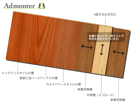 アドモント独自の3層構造無垢材の画像