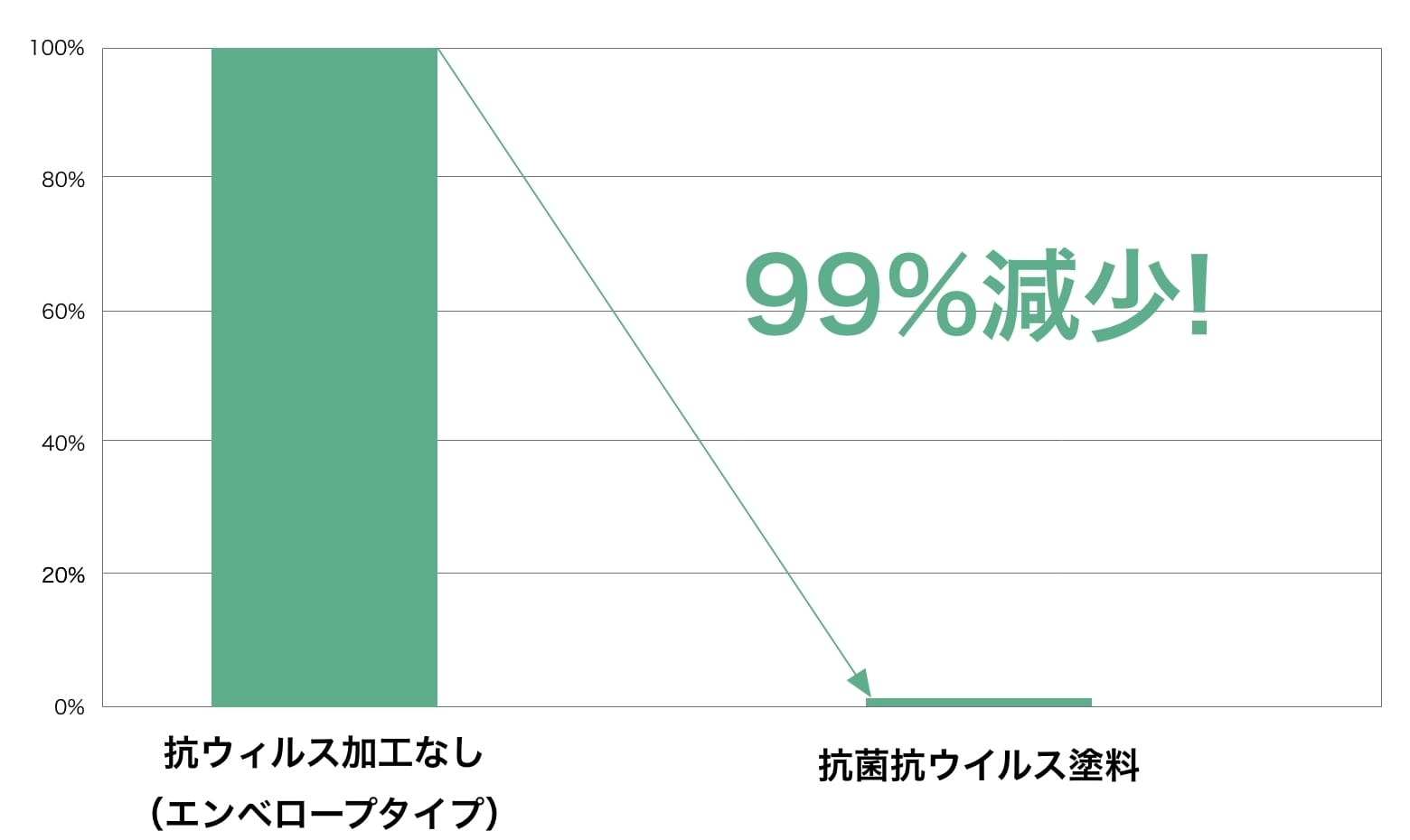 抗ウィルス塗装の効果のグラフ
