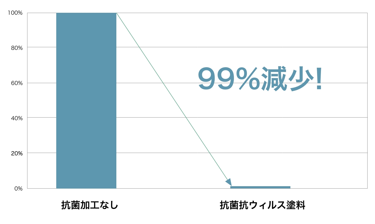 抗菌効果のグラフ