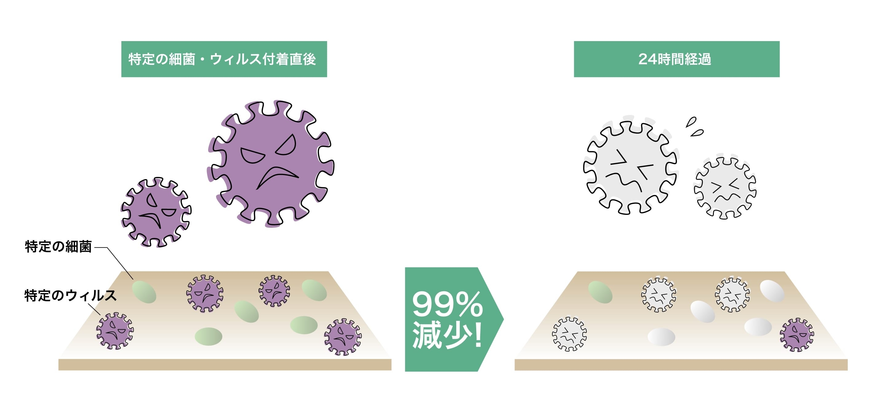 抗ウィルス塗装の特徴を表したイメージイラスト