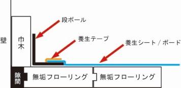 養生ボードの設置方法