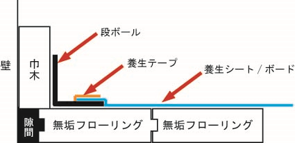 養生方法